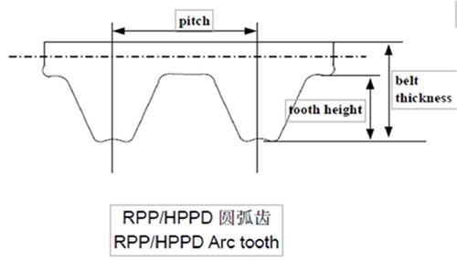 T10 Synchronization Customized Teeth Rubber Timing Bands for Electronic Accessories and Agricultural Printing Machine